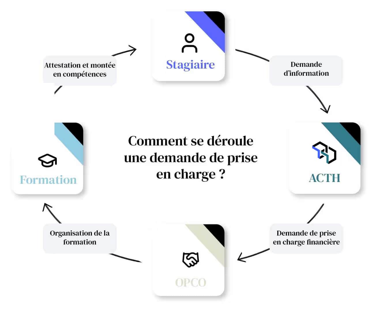 Financement Schema